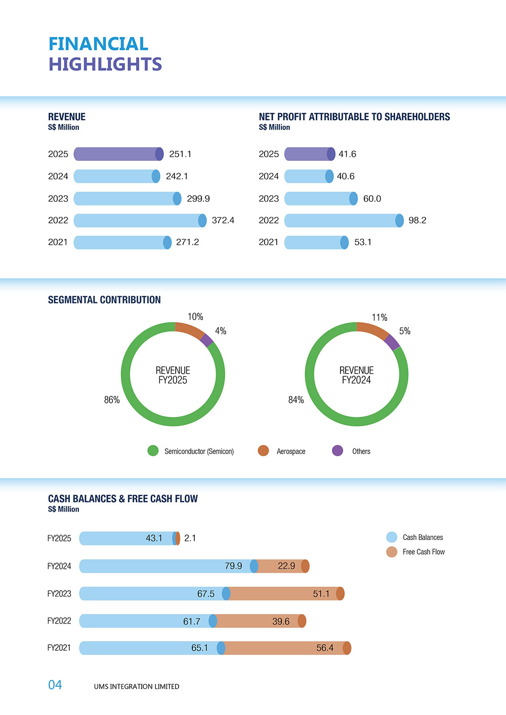 Financial Highlights