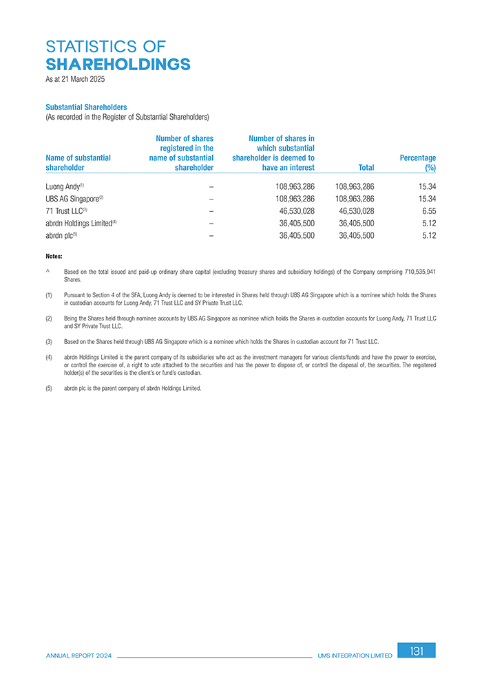 Shareholdings